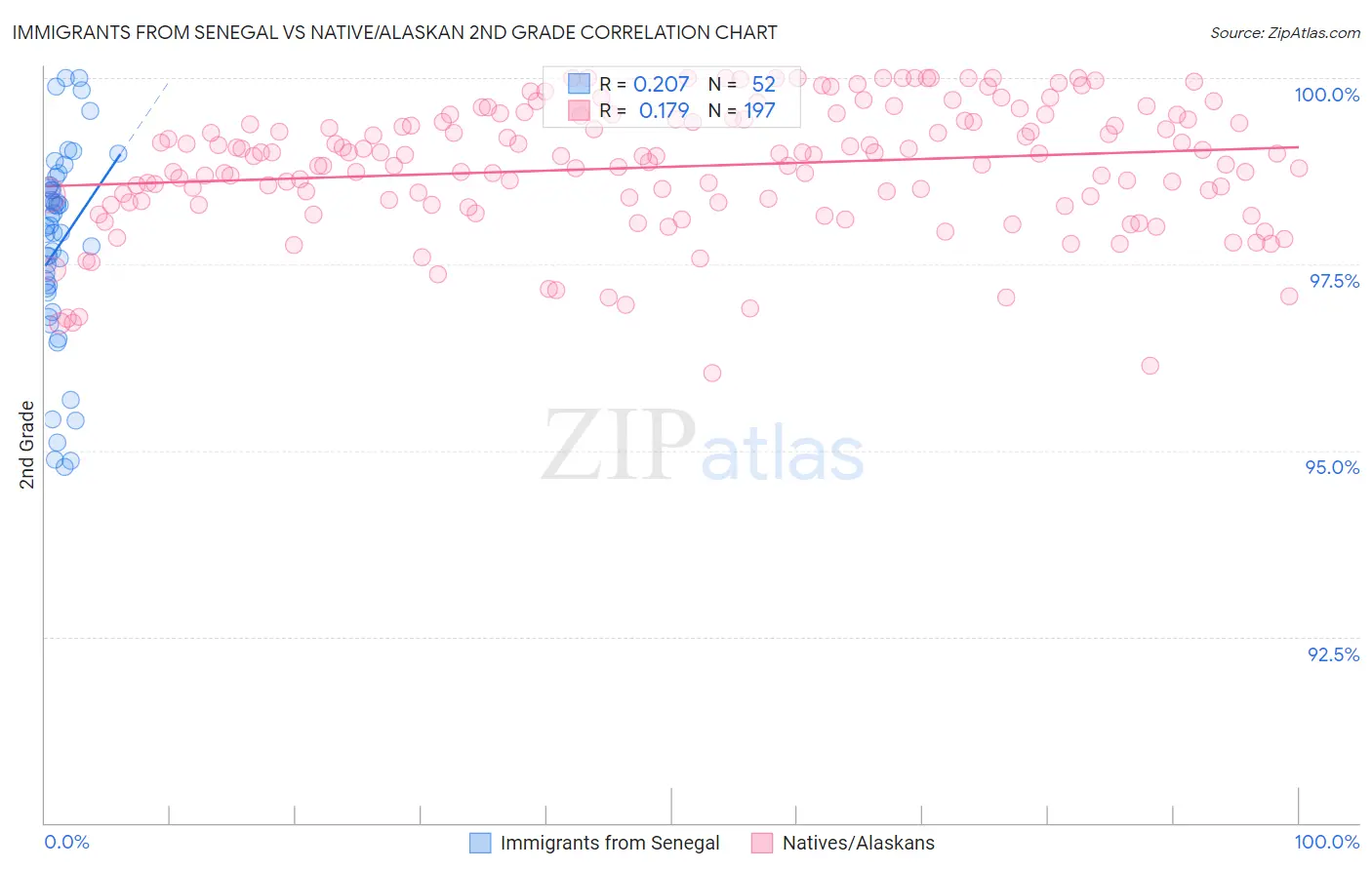 Immigrants from Senegal vs Native/Alaskan 2nd Grade
