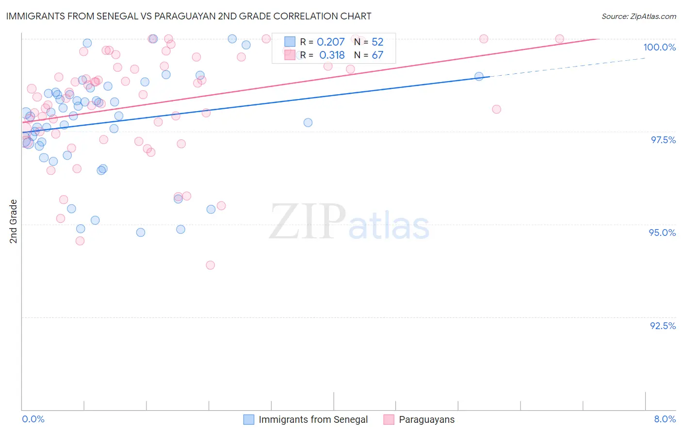 Immigrants from Senegal vs Paraguayan 2nd Grade
