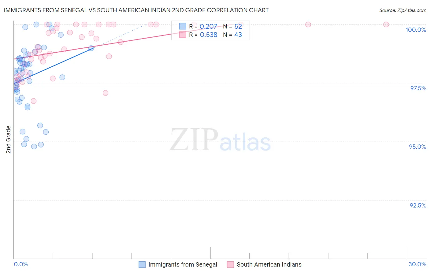 Immigrants from Senegal vs South American Indian 2nd Grade