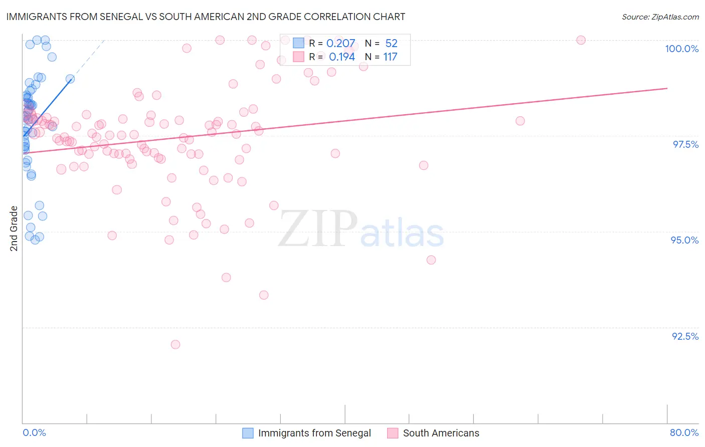 Immigrants from Senegal vs South American 2nd Grade