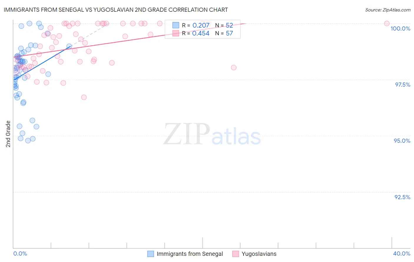 Immigrants from Senegal vs Yugoslavian 2nd Grade