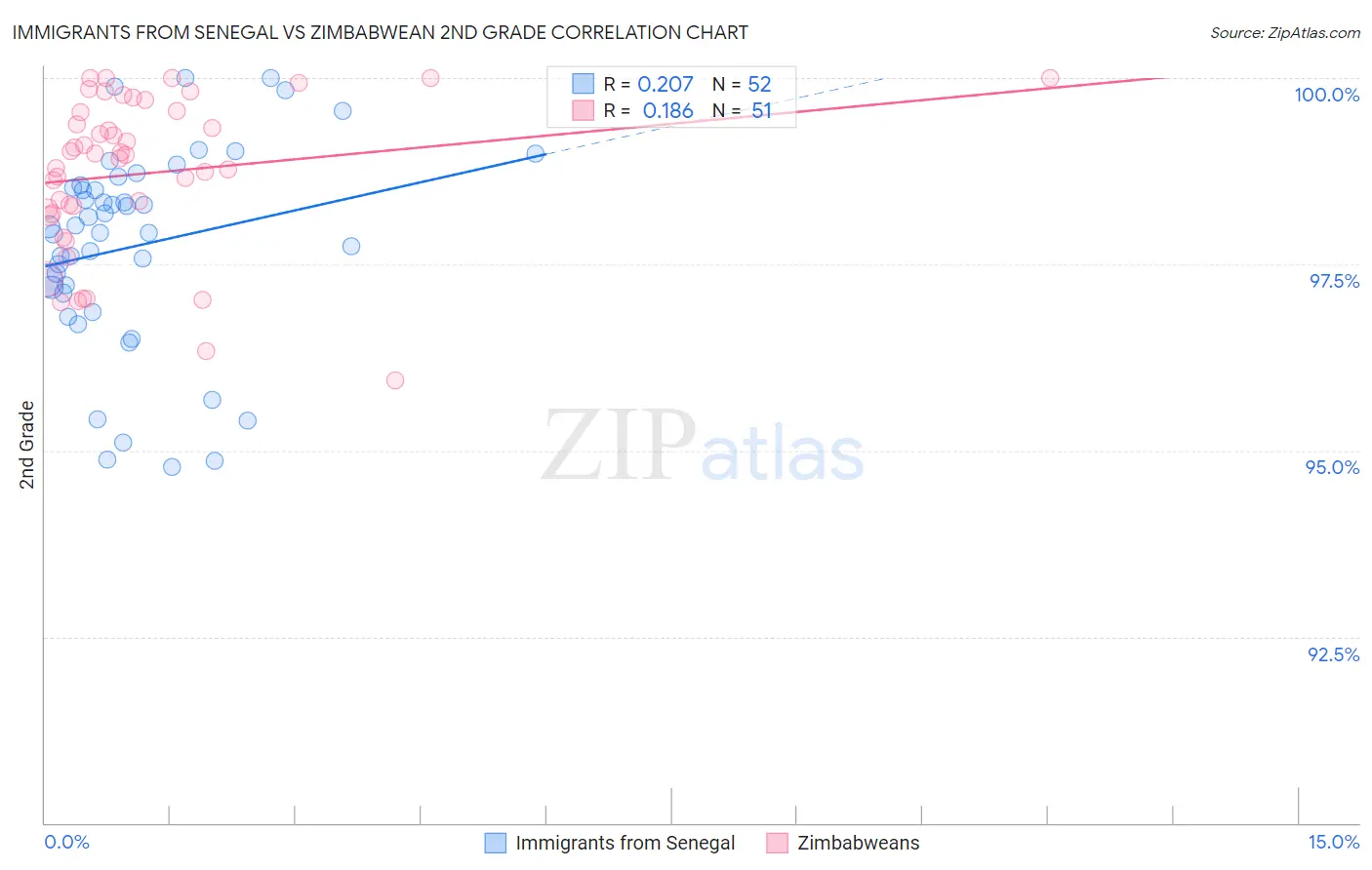 Immigrants from Senegal vs Zimbabwean 2nd Grade