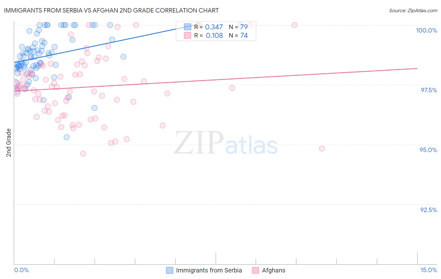 Immigrants from Serbia vs Afghan 2nd Grade