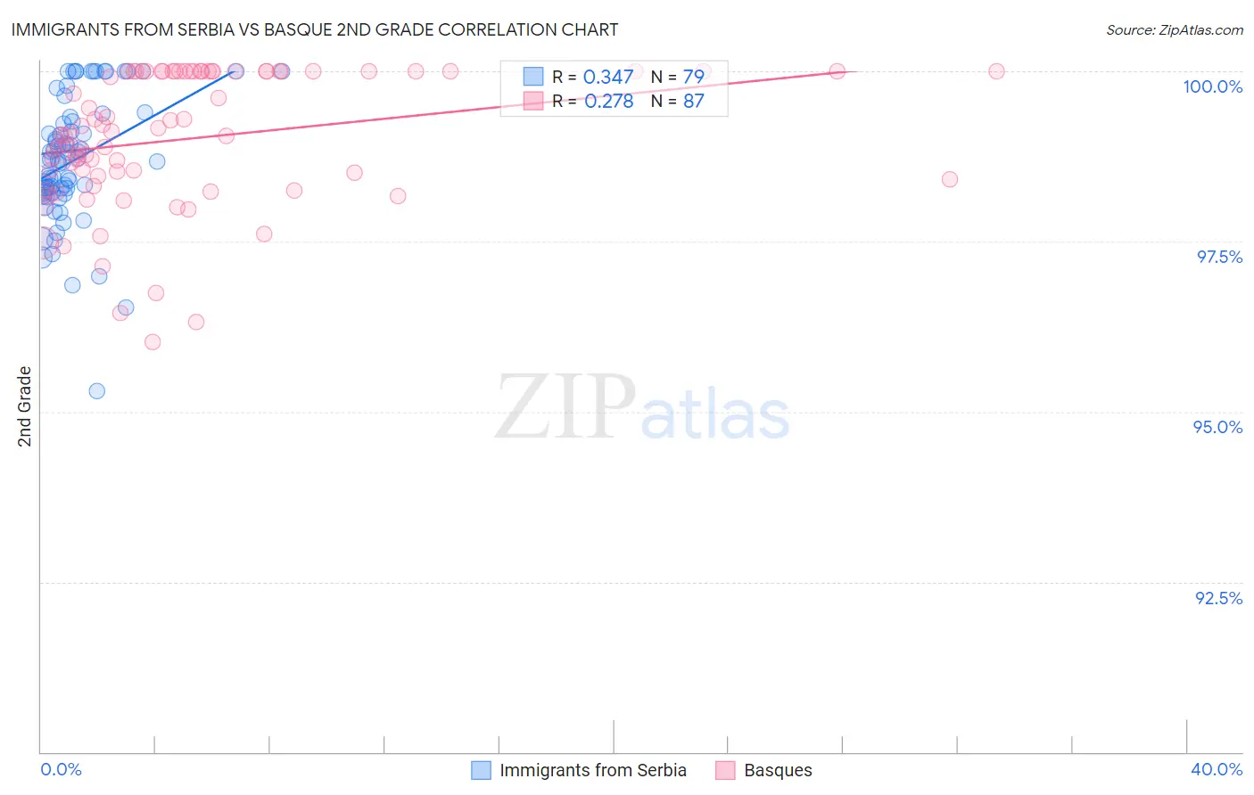 Immigrants from Serbia vs Basque 2nd Grade