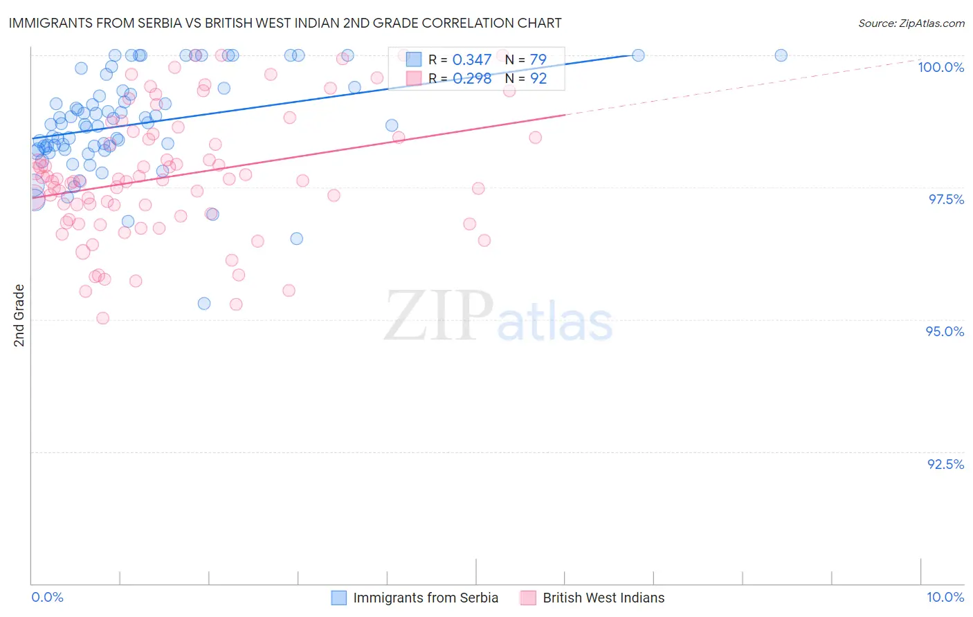 Immigrants from Serbia vs British West Indian 2nd Grade
