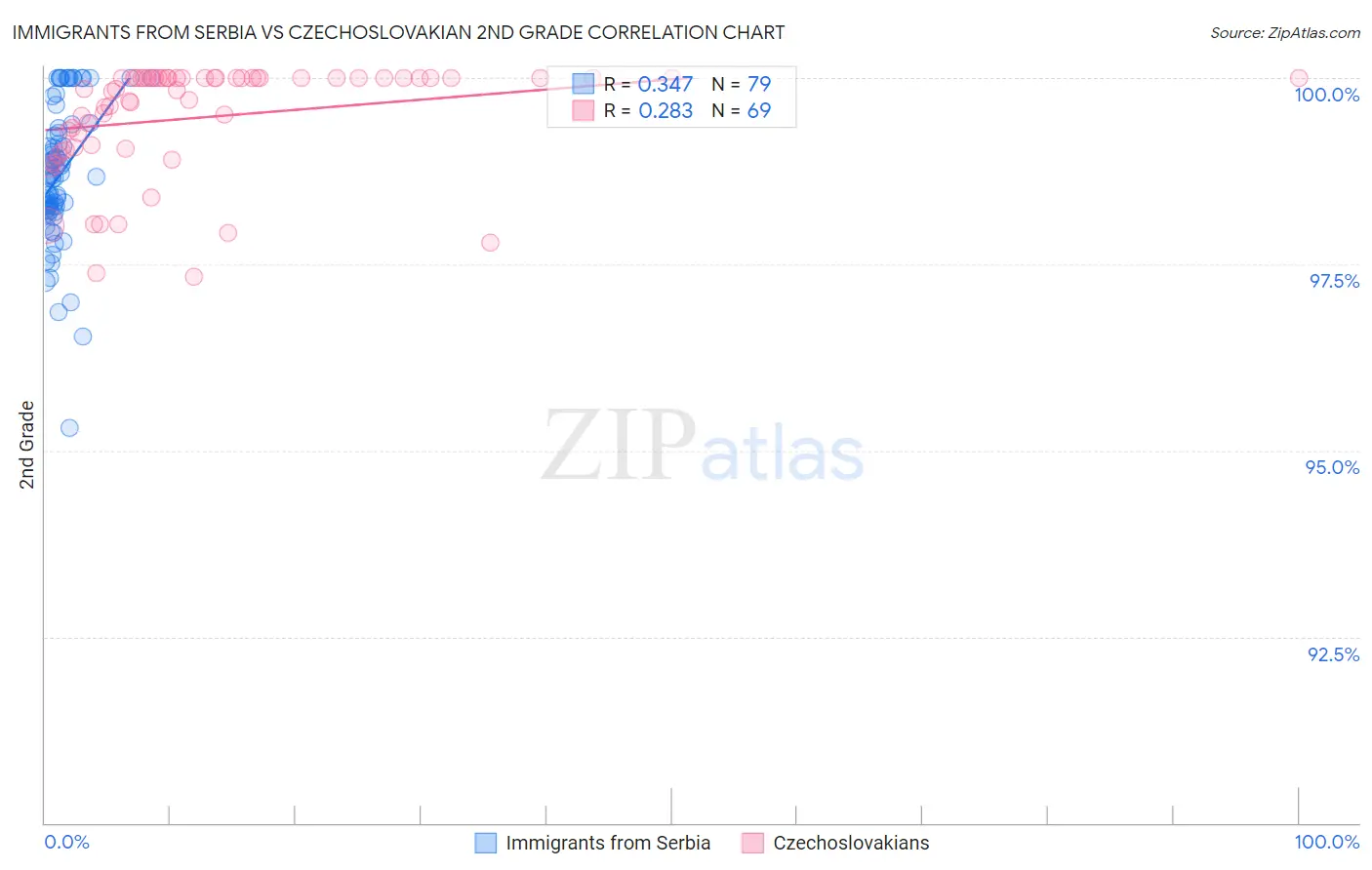 Immigrants from Serbia vs Czechoslovakian 2nd Grade