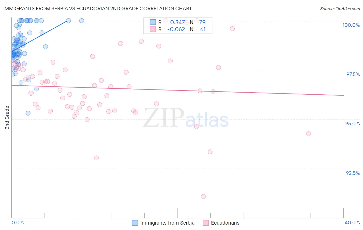 Immigrants from Serbia vs Ecuadorian 2nd Grade