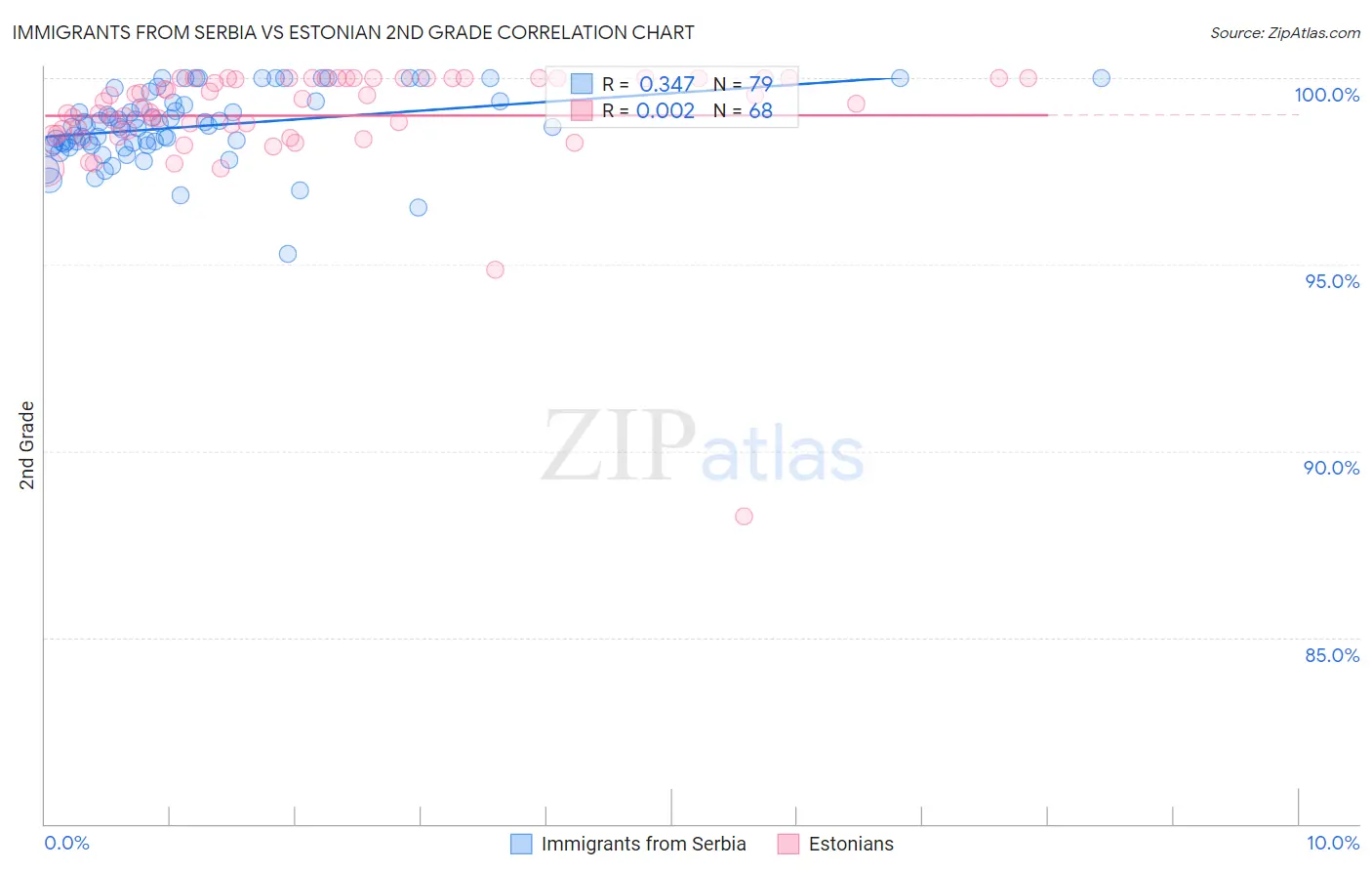 Immigrants from Serbia vs Estonian 2nd Grade