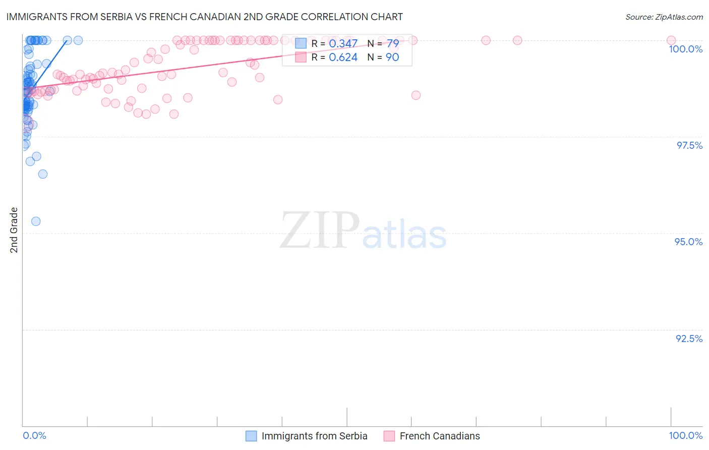 Immigrants from Serbia vs French Canadian 2nd Grade