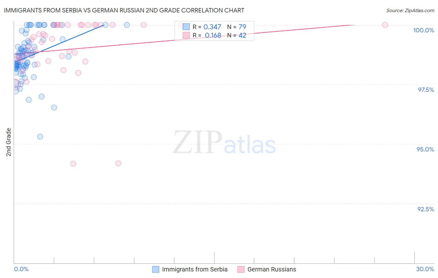 Immigrants from Serbia vs German Russian 2nd Grade
