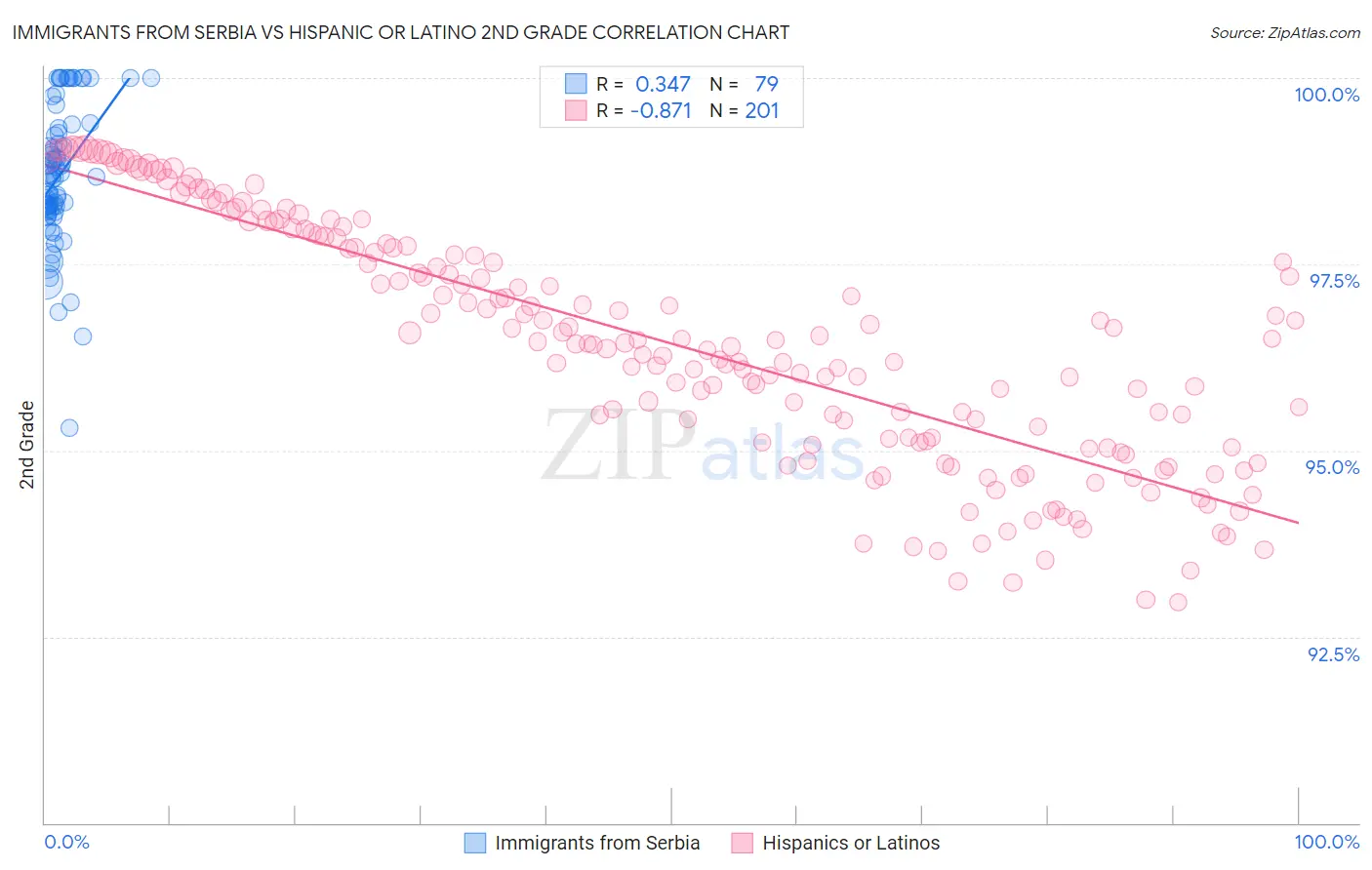 Immigrants from Serbia vs Hispanic or Latino 2nd Grade
