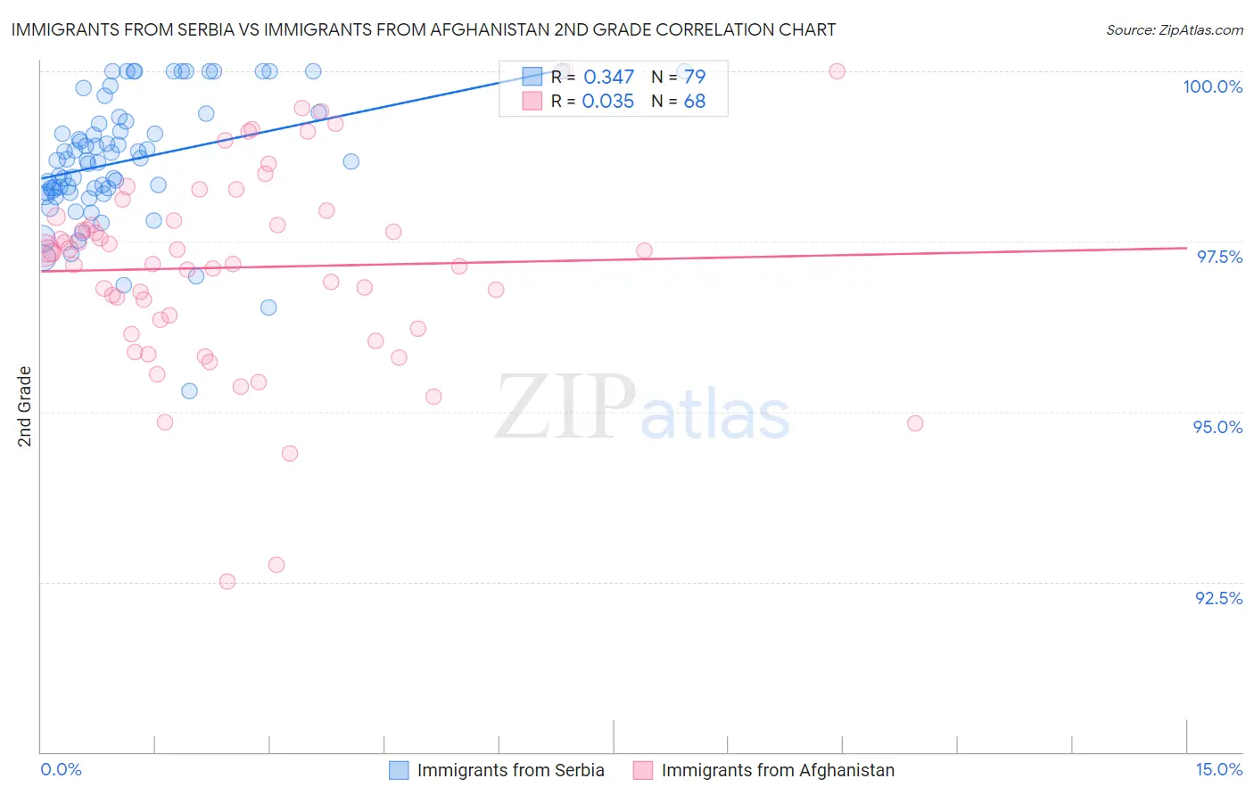 Immigrants from Serbia vs Immigrants from Afghanistan 2nd Grade