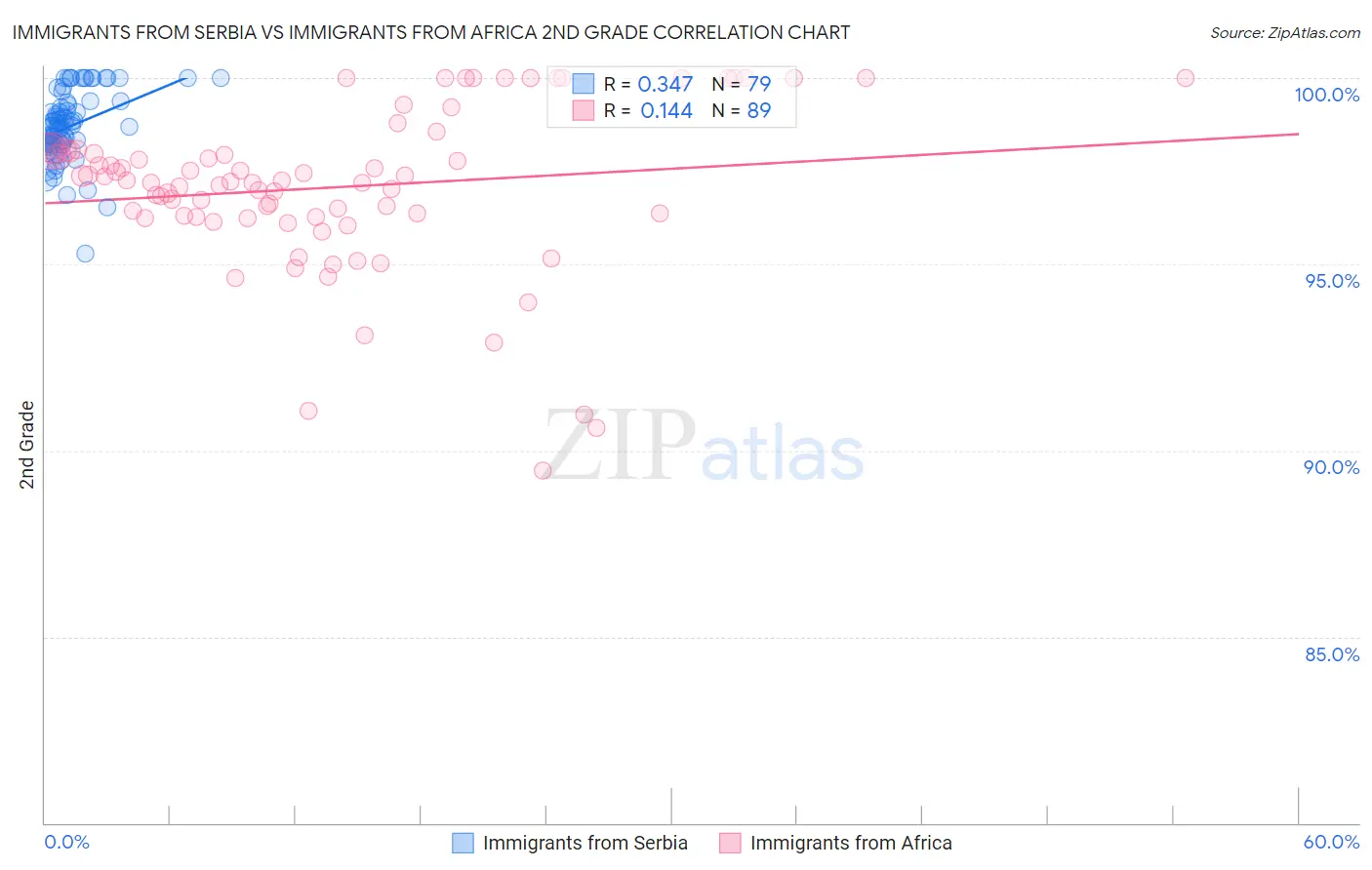 Immigrants from Serbia vs Immigrants from Africa 2nd Grade
