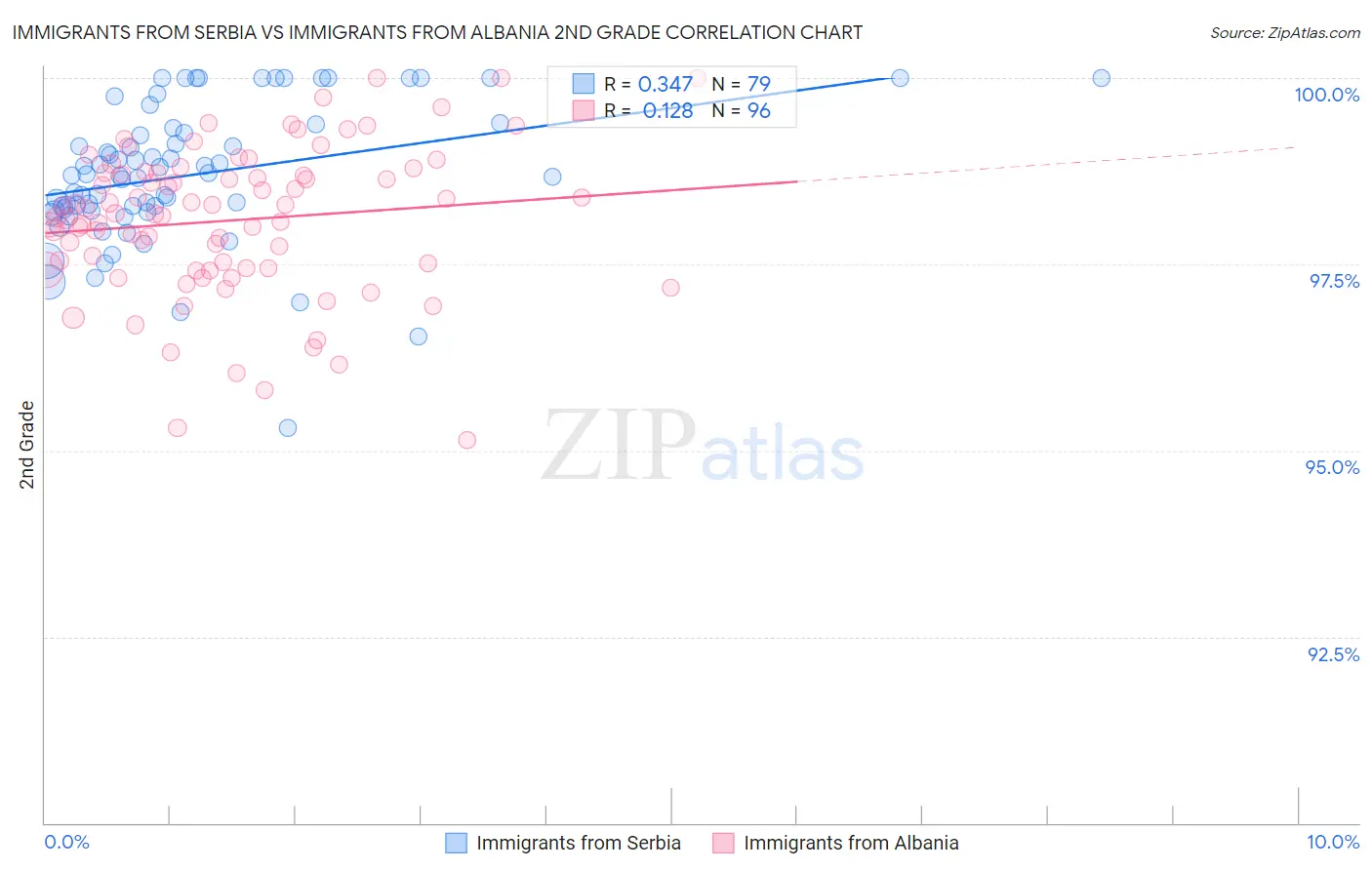 Immigrants from Serbia vs Immigrants from Albania 2nd Grade
