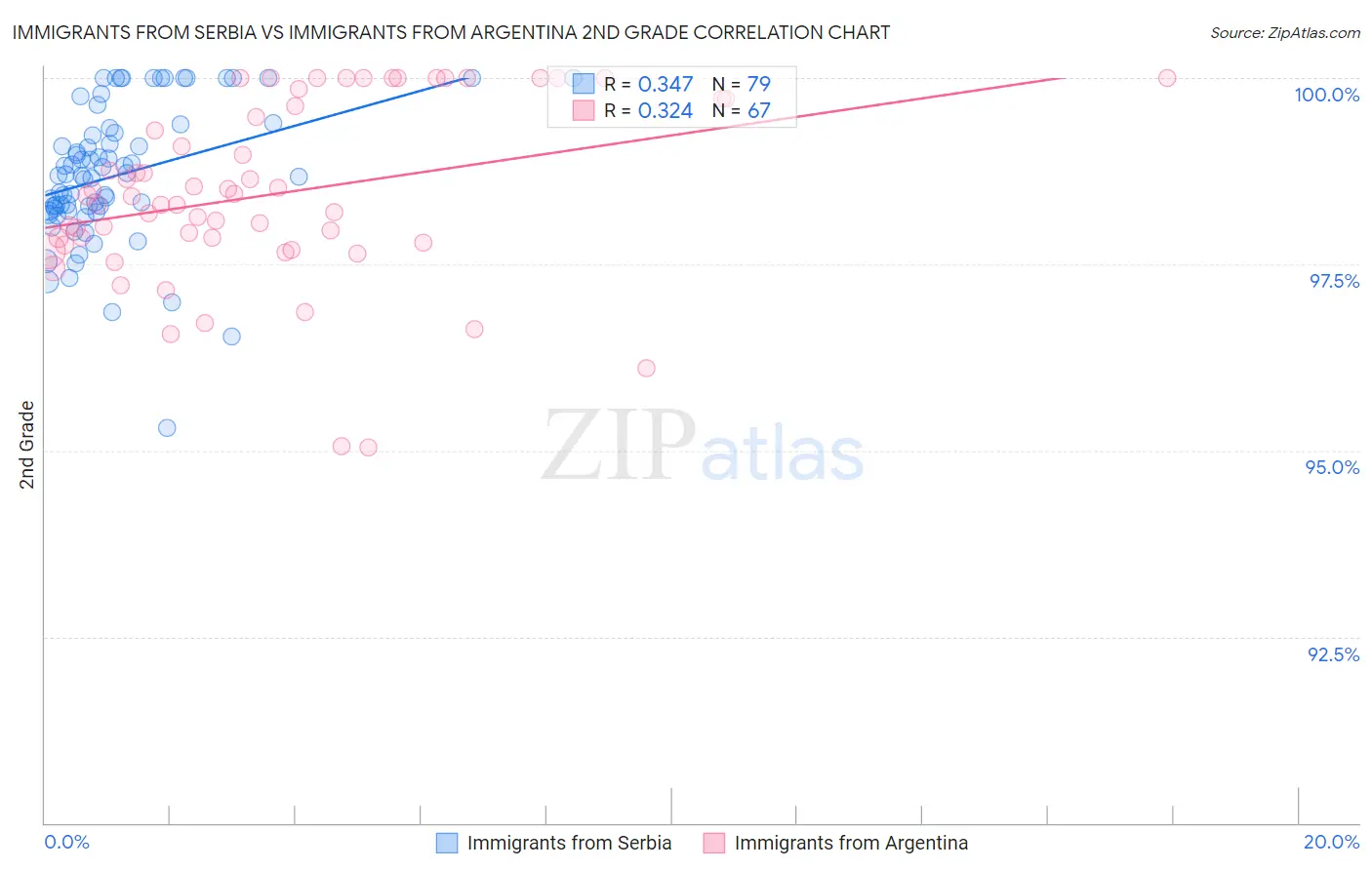 Immigrants from Serbia vs Immigrants from Argentina 2nd Grade