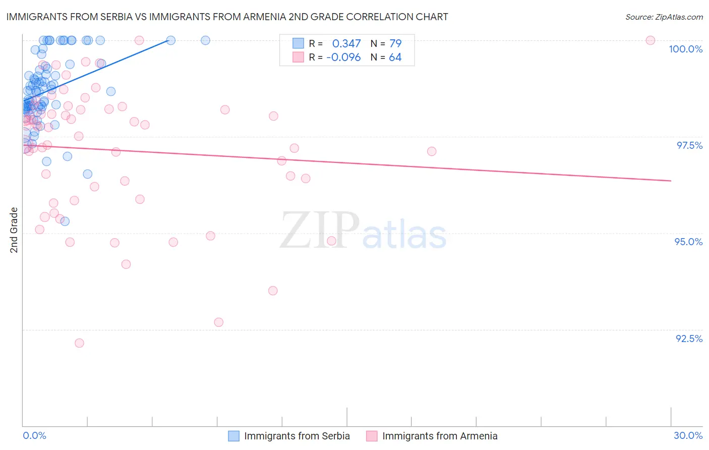 Immigrants from Serbia vs Immigrants from Armenia 2nd Grade