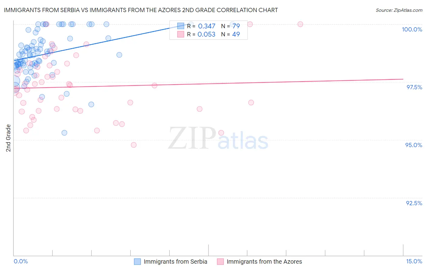Immigrants from Serbia vs Immigrants from the Azores 2nd Grade