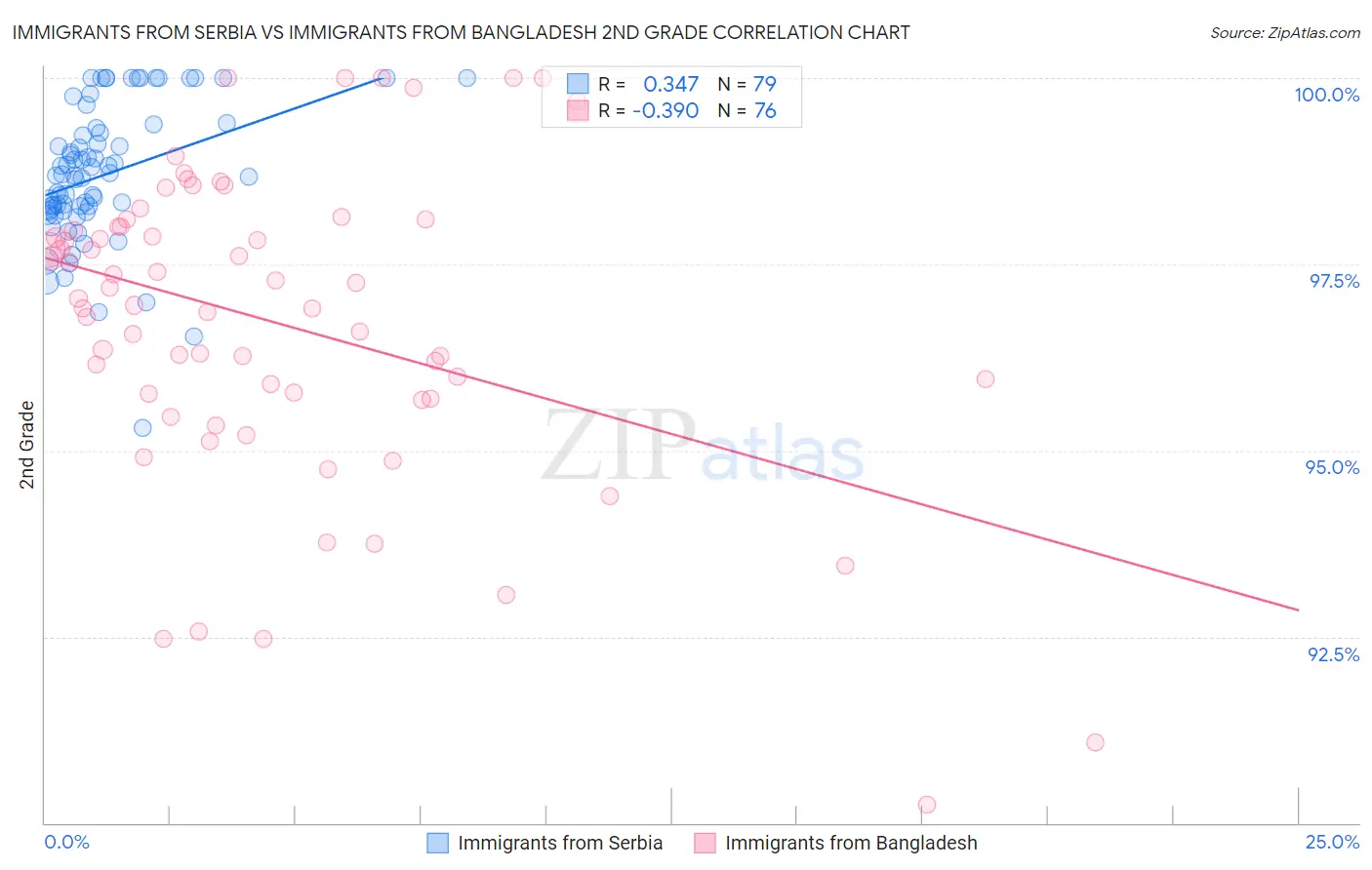 Immigrants from Serbia vs Immigrants from Bangladesh 2nd Grade