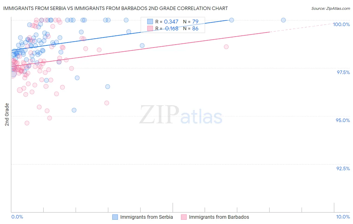 Immigrants from Serbia vs Immigrants from Barbados 2nd Grade