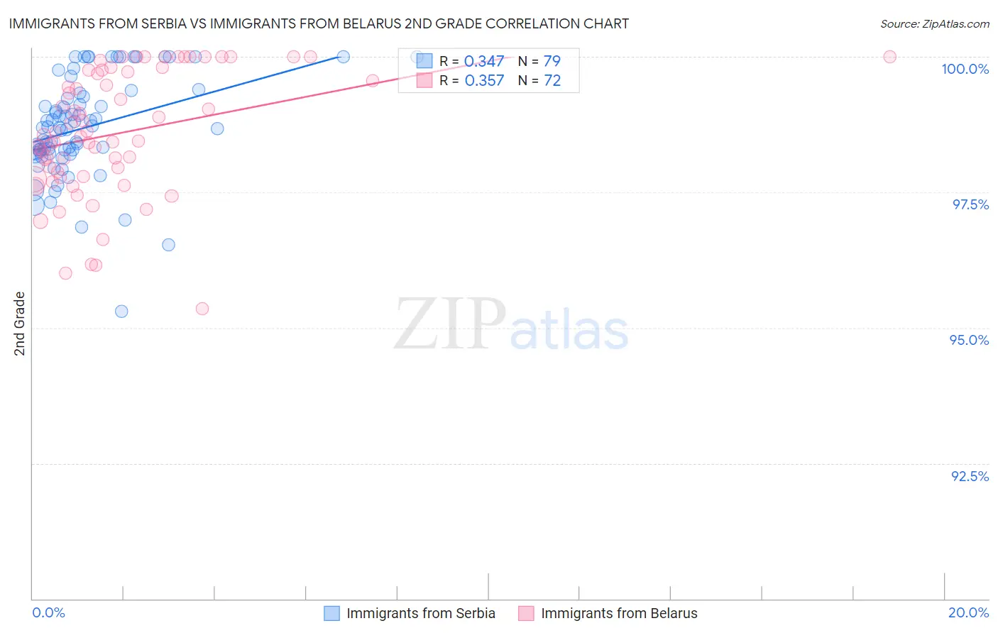 Immigrants from Serbia vs Immigrants from Belarus 2nd Grade