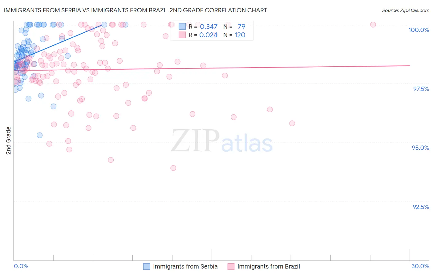 Immigrants from Serbia vs Immigrants from Brazil 2nd Grade