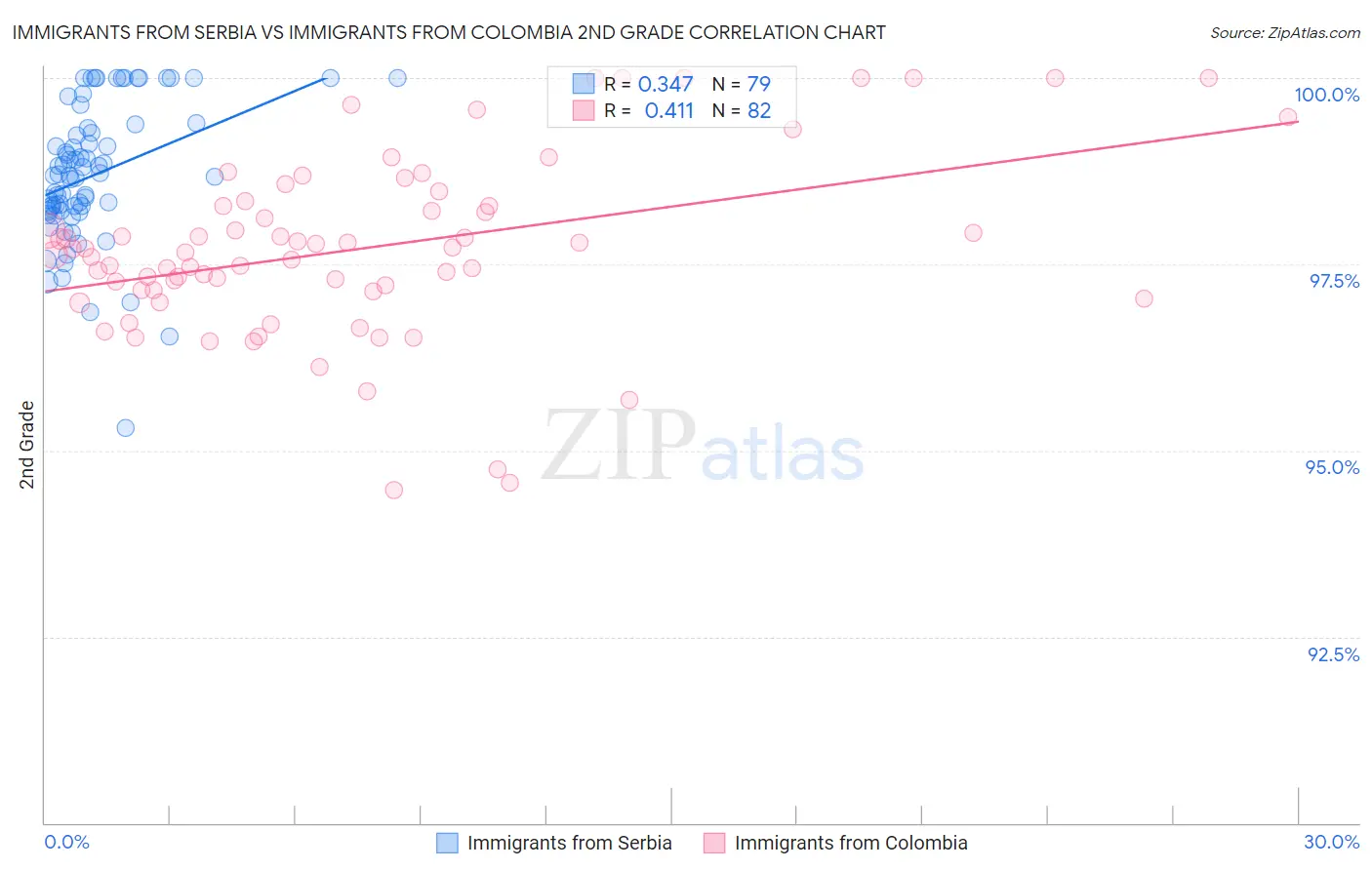 Immigrants from Serbia vs Immigrants from Colombia 2nd Grade