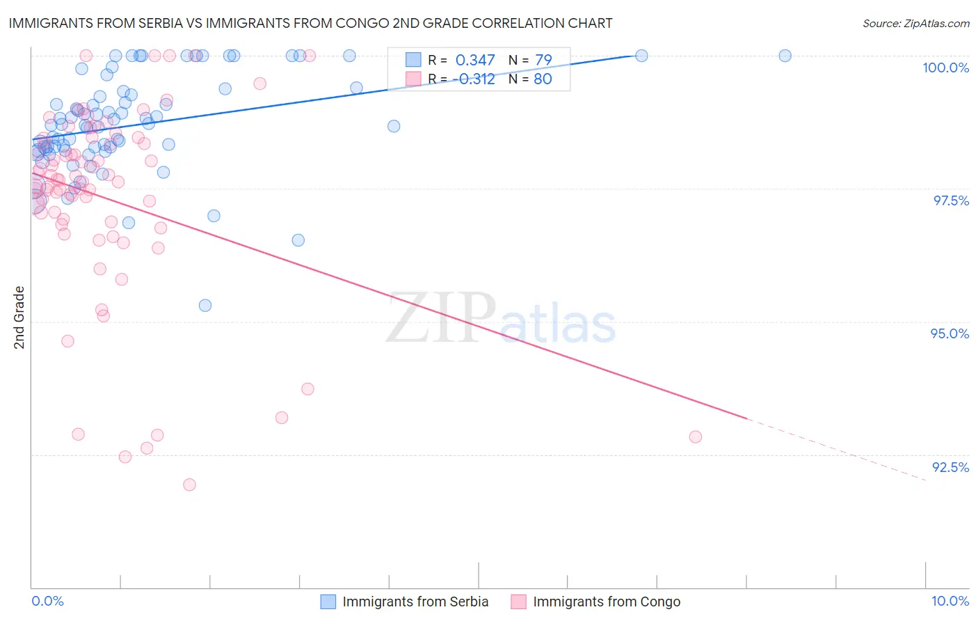 Immigrants from Serbia vs Immigrants from Congo 2nd Grade