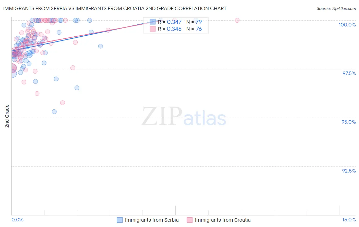 Immigrants from Serbia vs Immigrants from Croatia 2nd Grade