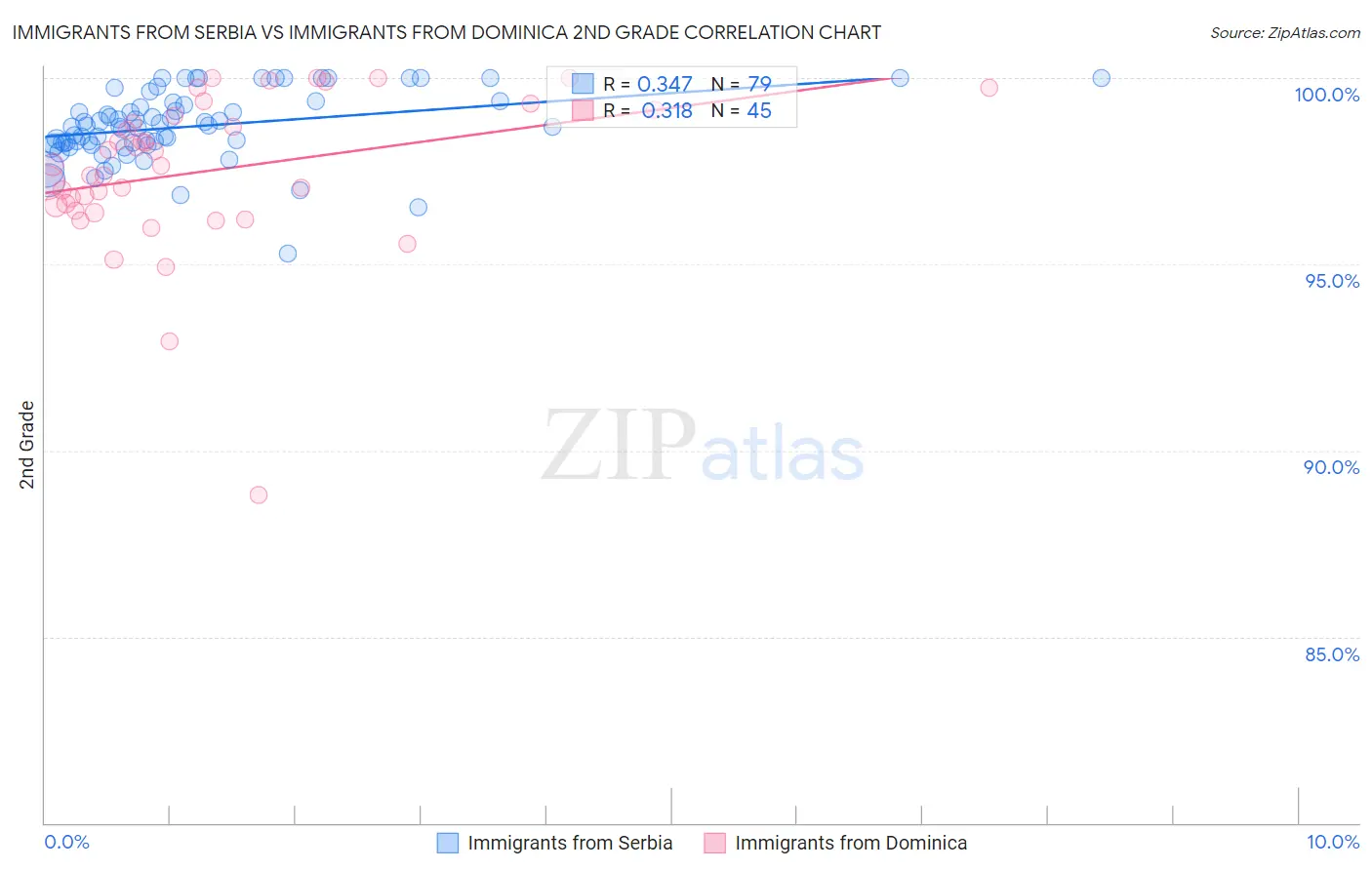 Immigrants from Serbia vs Immigrants from Dominica 2nd Grade