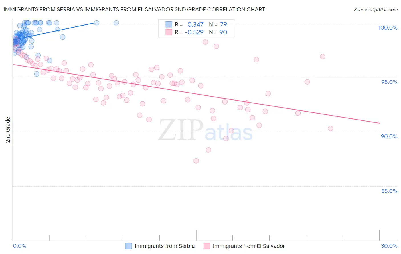 Immigrants from Serbia vs Immigrants from El Salvador 2nd Grade