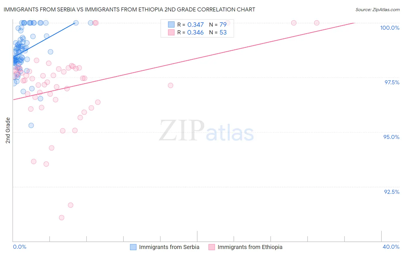 Immigrants from Serbia vs Immigrants from Ethiopia 2nd Grade