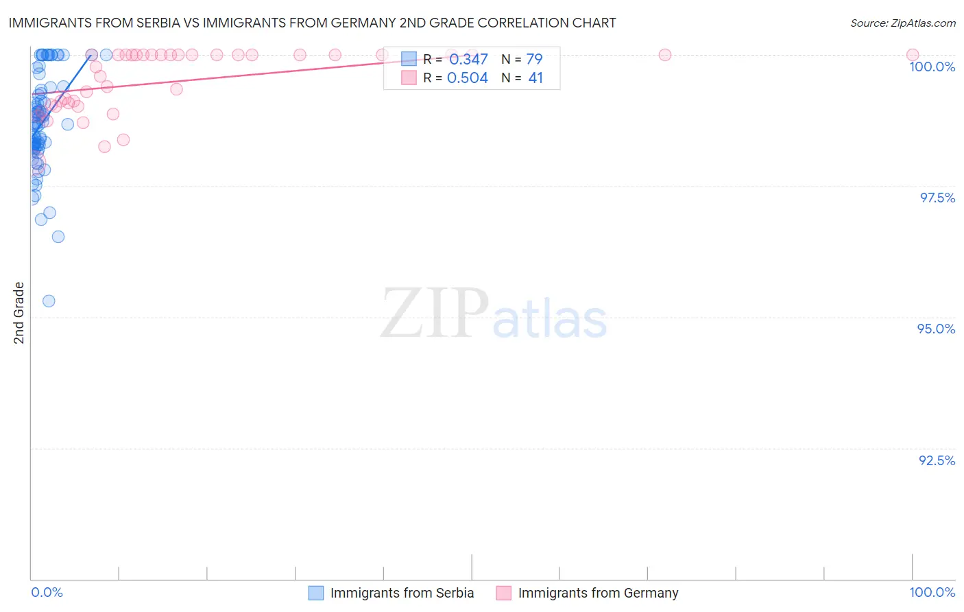 Immigrants from Serbia vs Immigrants from Germany 2nd Grade