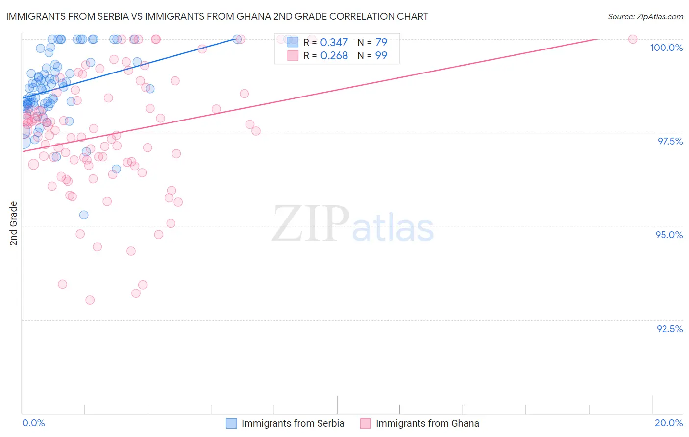 Immigrants from Serbia vs Immigrants from Ghana 2nd Grade