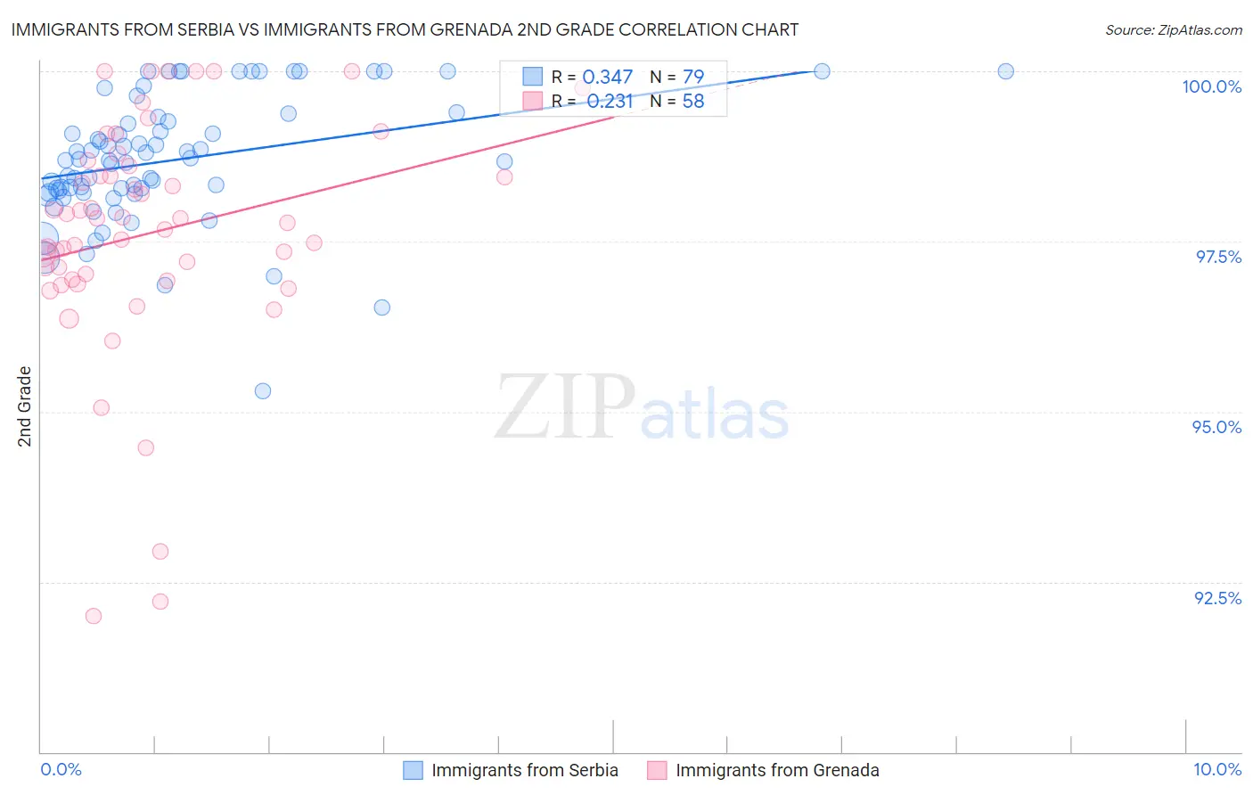 Immigrants from Serbia vs Immigrants from Grenada 2nd Grade