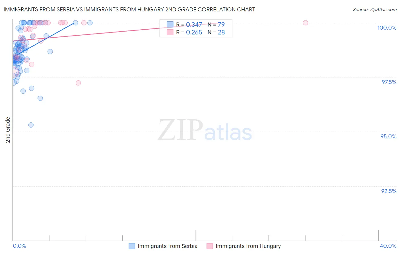 Immigrants from Serbia vs Immigrants from Hungary 2nd Grade