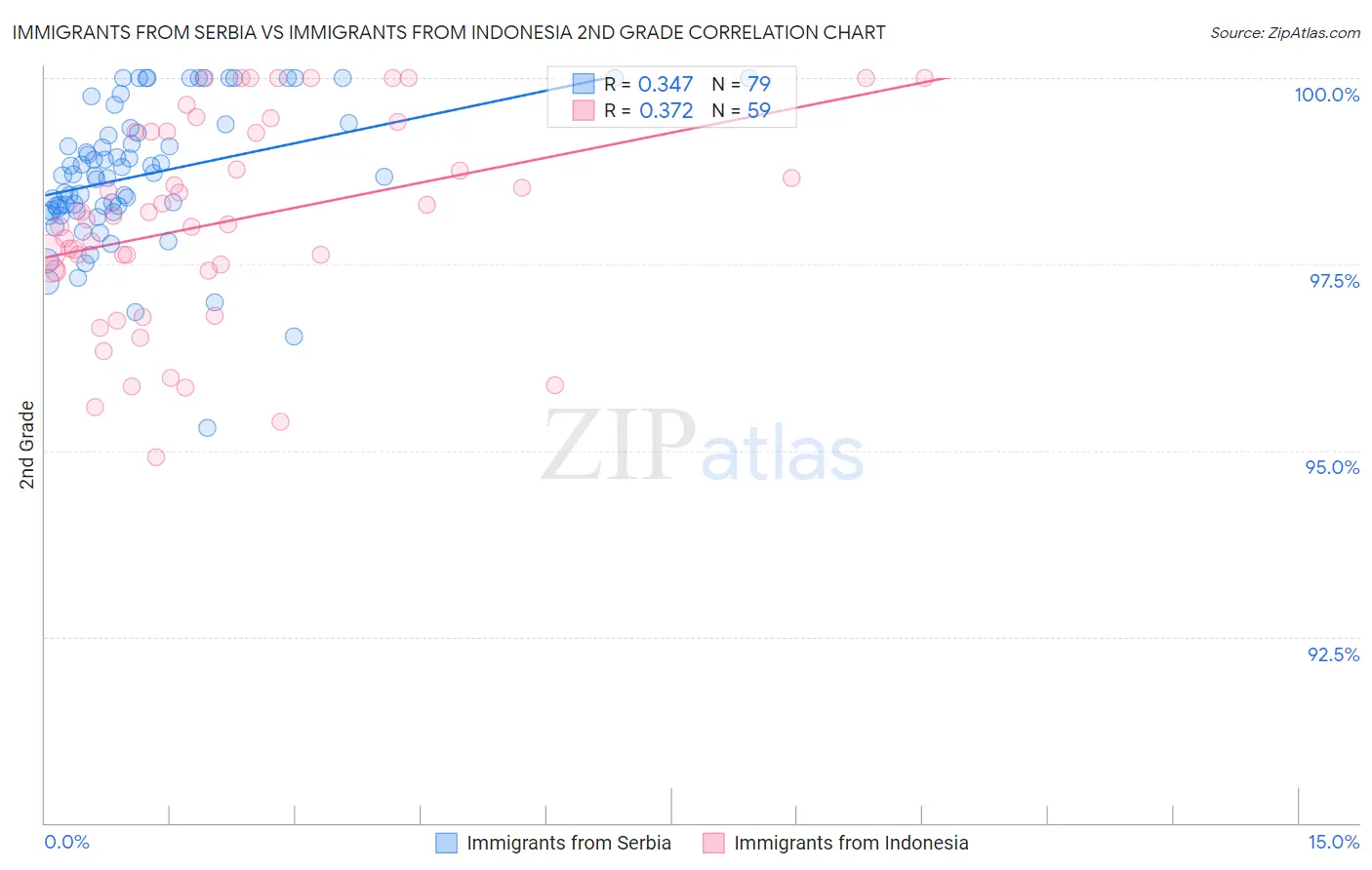 Immigrants from Serbia vs Immigrants from Indonesia 2nd Grade