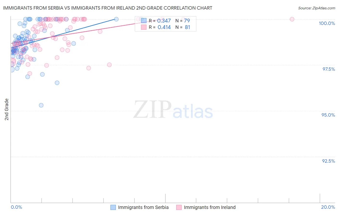 Immigrants from Serbia vs Immigrants from Ireland 2nd Grade