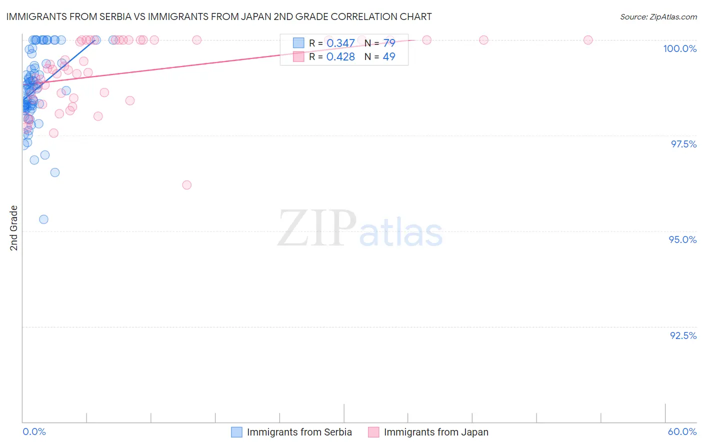 Immigrants from Serbia vs Immigrants from Japan 2nd Grade
