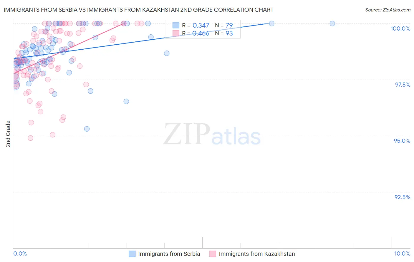 Immigrants from Serbia vs Immigrants from Kazakhstan 2nd Grade