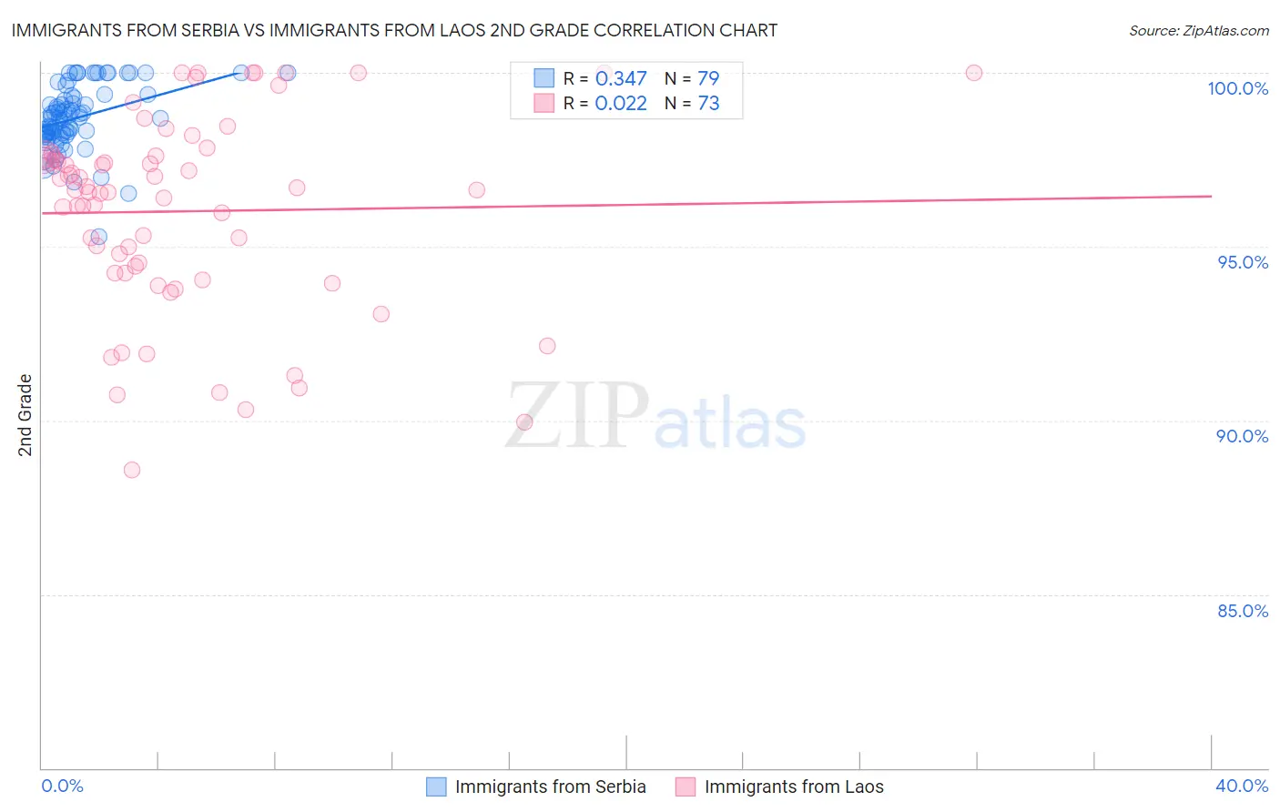 Immigrants from Serbia vs Immigrants from Laos 2nd Grade