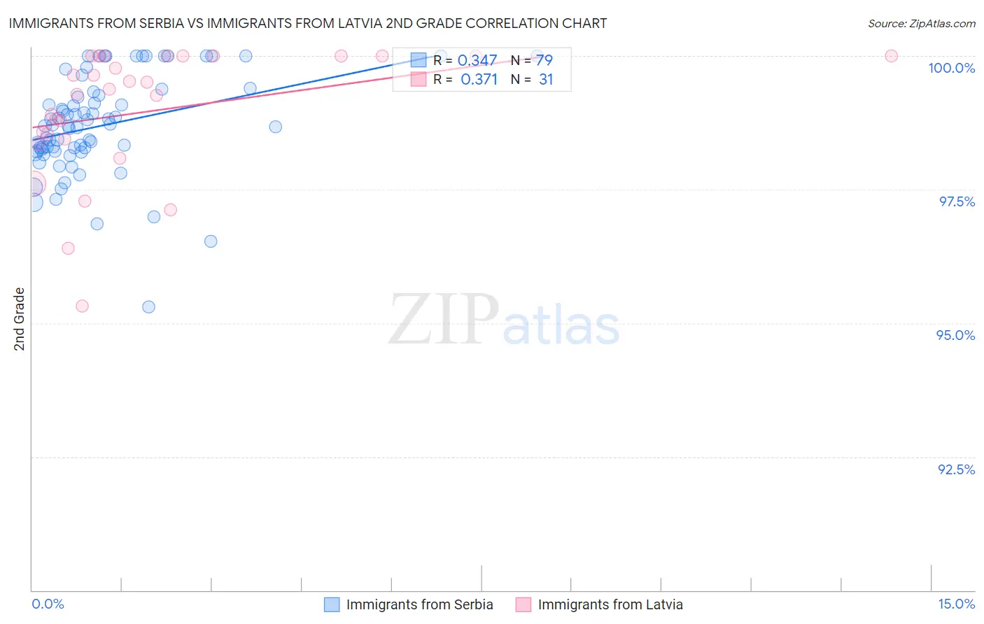 Immigrants from Serbia vs Immigrants from Latvia 2nd Grade