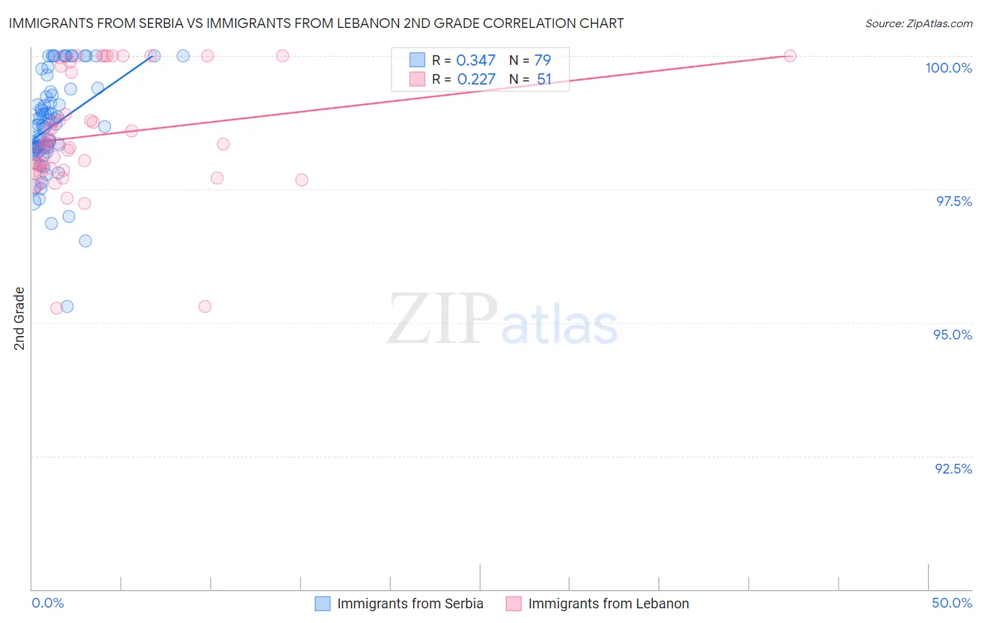 Immigrants from Serbia vs Immigrants from Lebanon 2nd Grade
