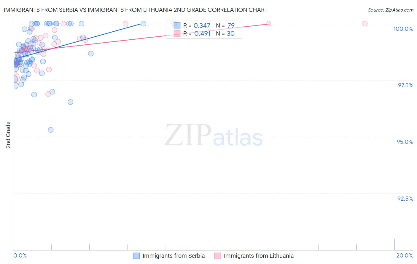 Immigrants from Serbia vs Immigrants from Lithuania 2nd Grade