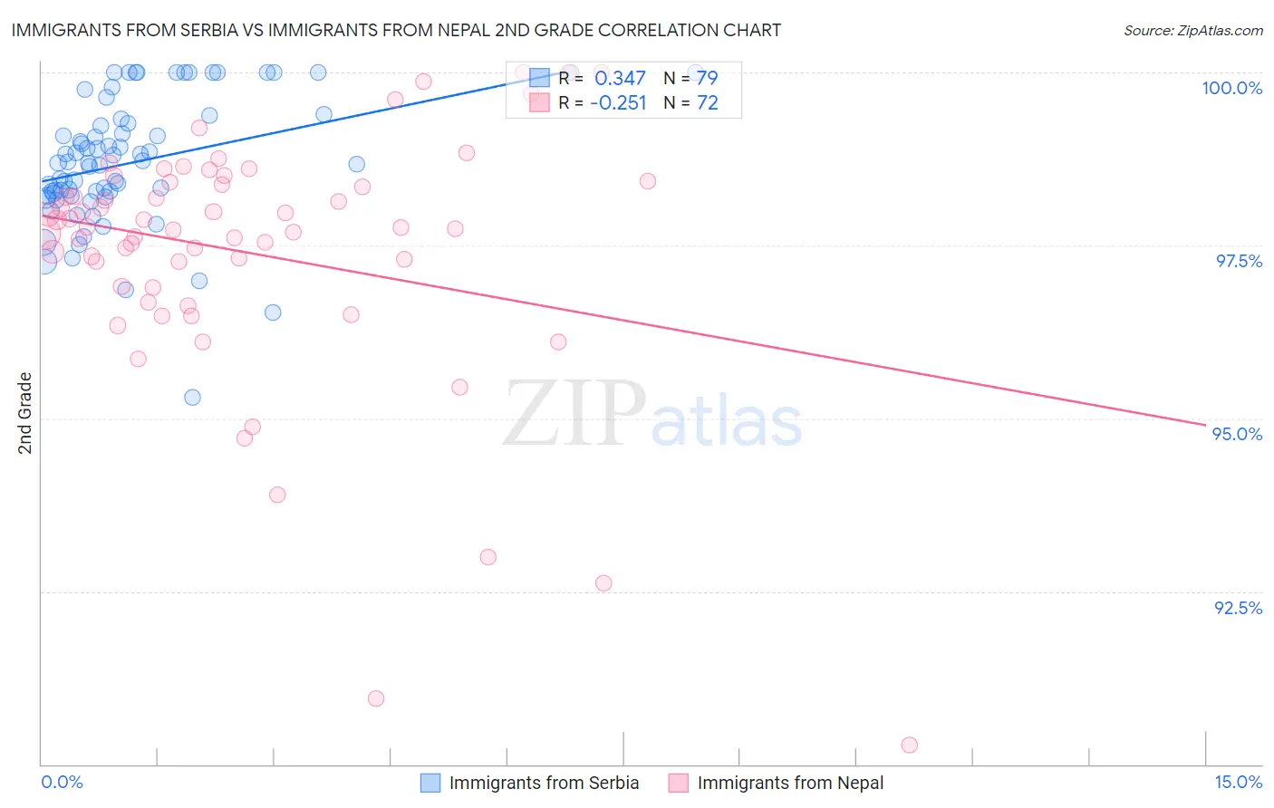 Immigrants from Serbia vs Immigrants from Nepal 2nd Grade