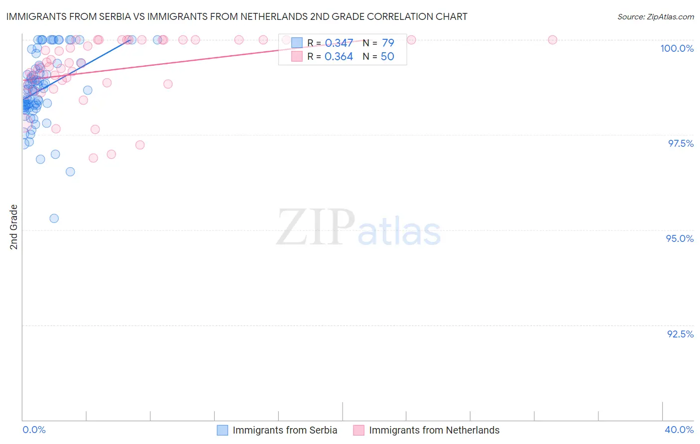 Immigrants from Serbia vs Immigrants from Netherlands 2nd Grade