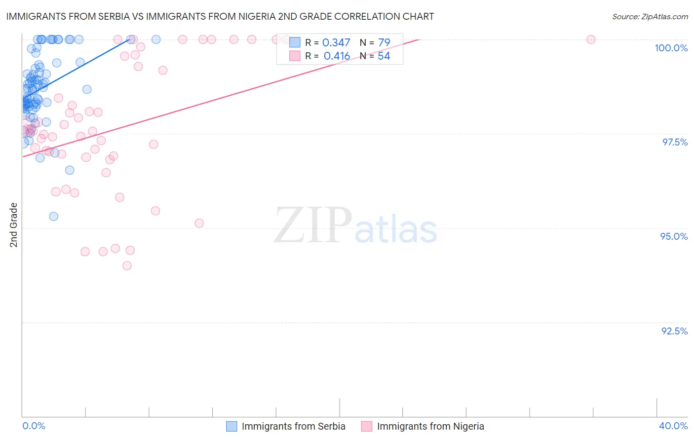 Immigrants from Serbia vs Immigrants from Nigeria 2nd Grade