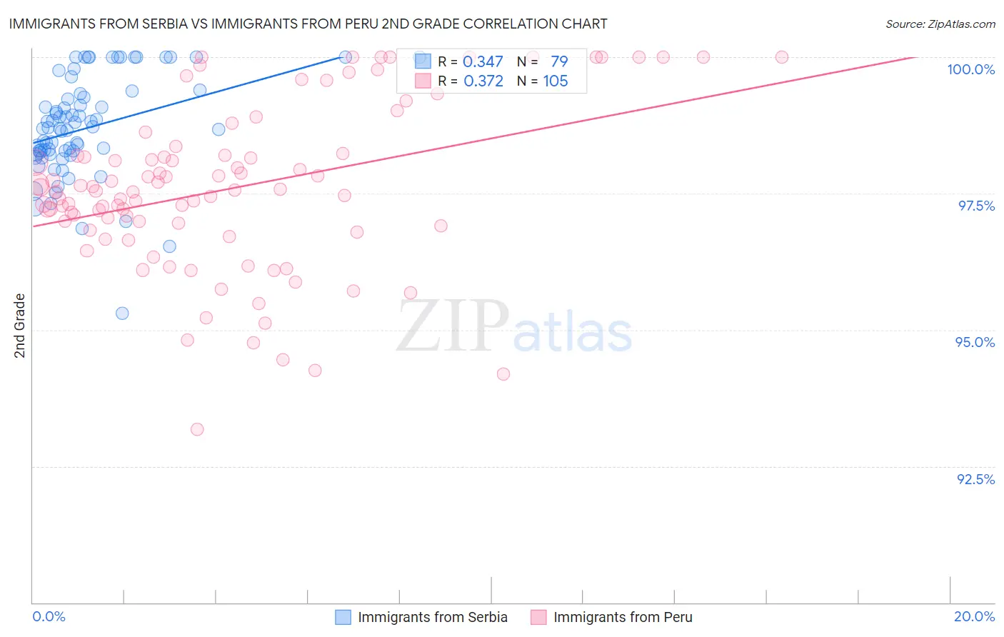 Immigrants from Serbia vs Immigrants from Peru 2nd Grade