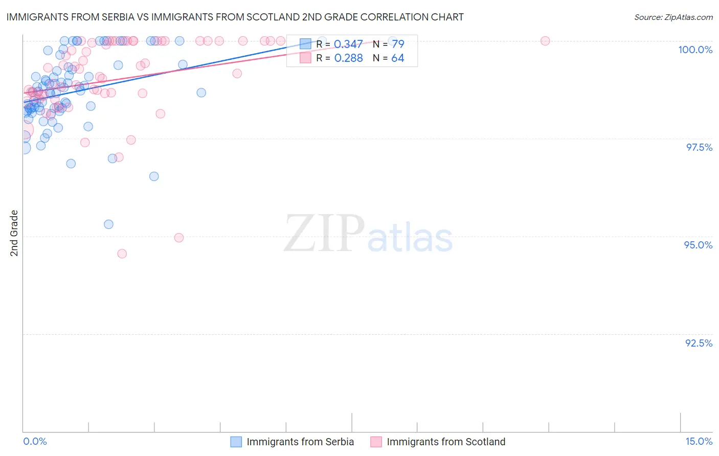 Immigrants from Serbia vs Immigrants from Scotland 2nd Grade