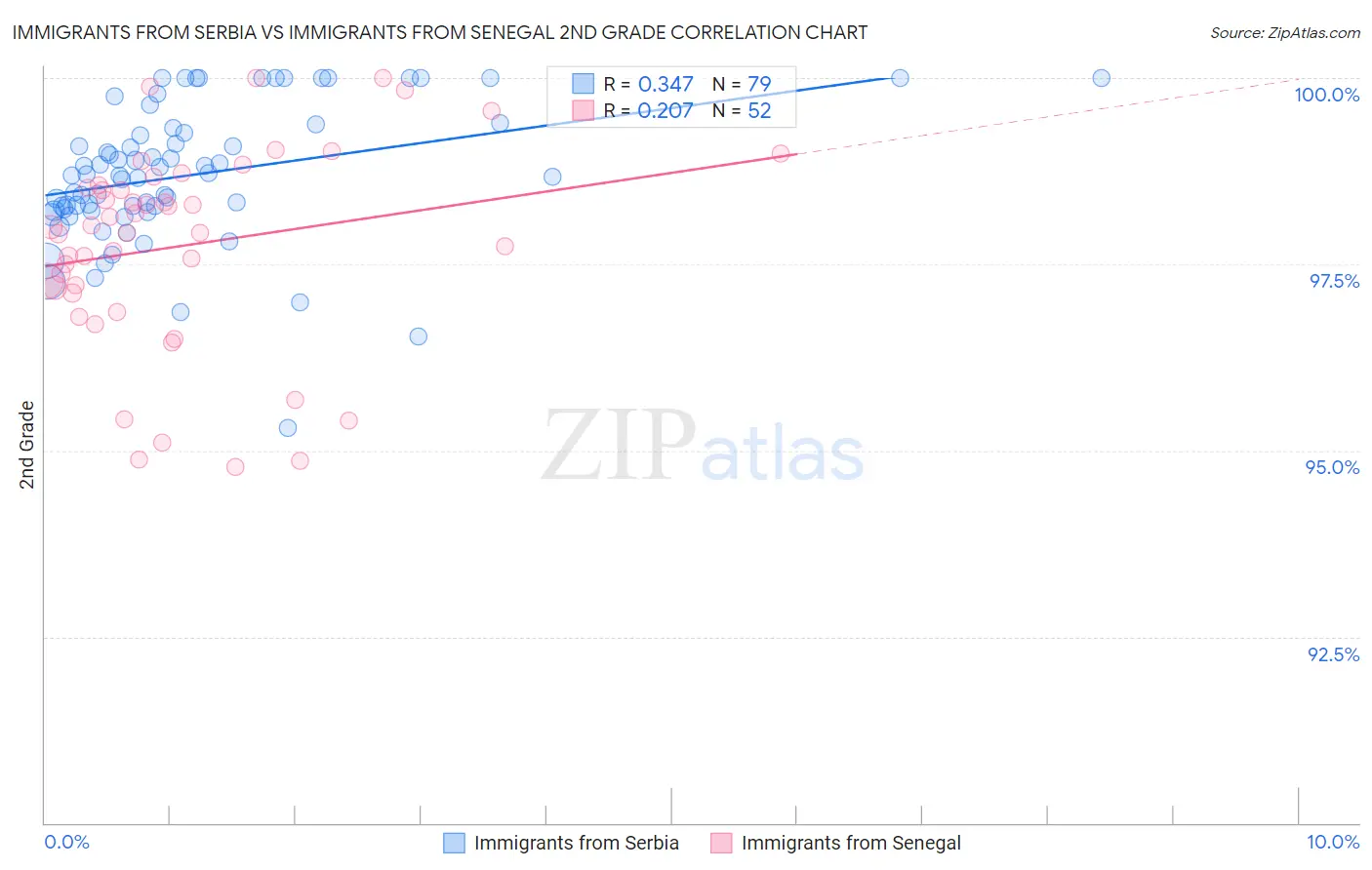 Immigrants from Serbia vs Immigrants from Senegal 2nd Grade