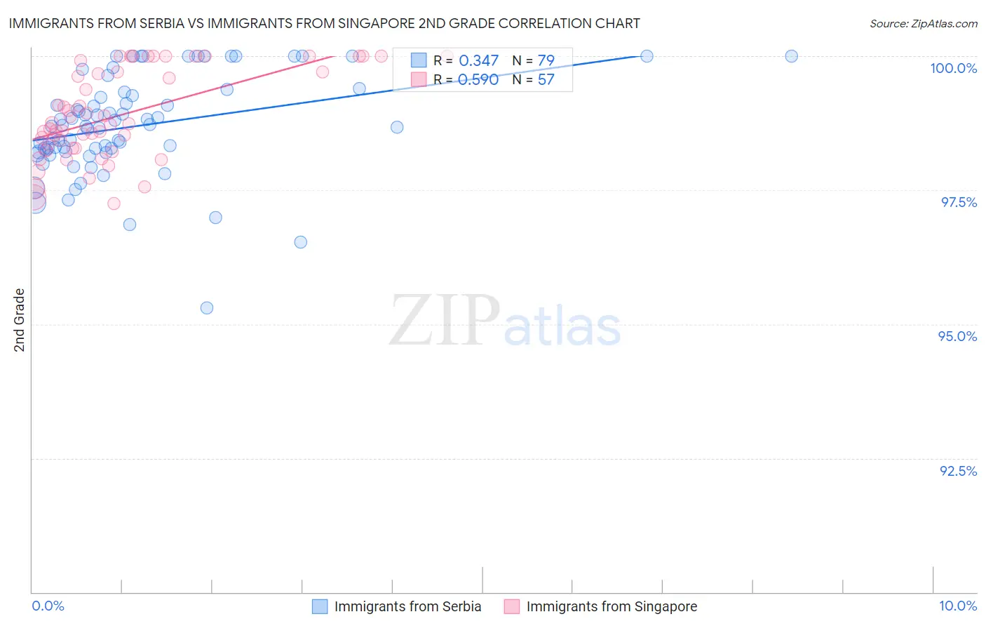 Immigrants from Serbia vs Immigrants from Singapore 2nd Grade